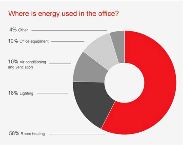 Energy used in the office